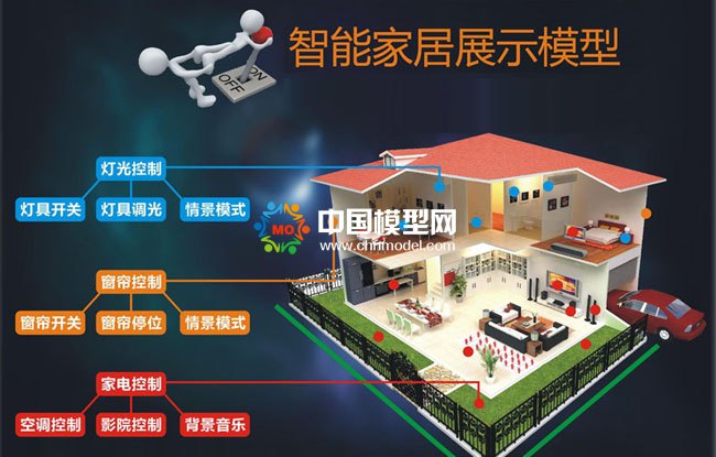 全屋智能家居沙盤(pán)模型功能分析